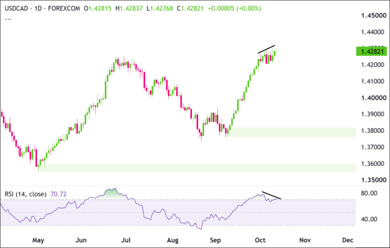 USD/CAD Daily Chart 2026-10-12