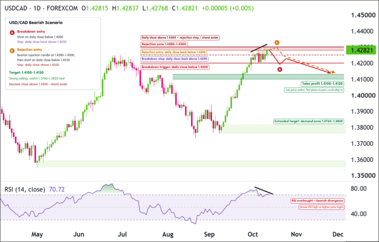 Bearish Scenario: USD/CAD Daily Chart 2026-10-12