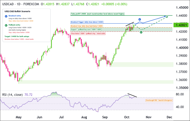 Bullish Scenario: USD/CAD Daily Chart 2026-10-12