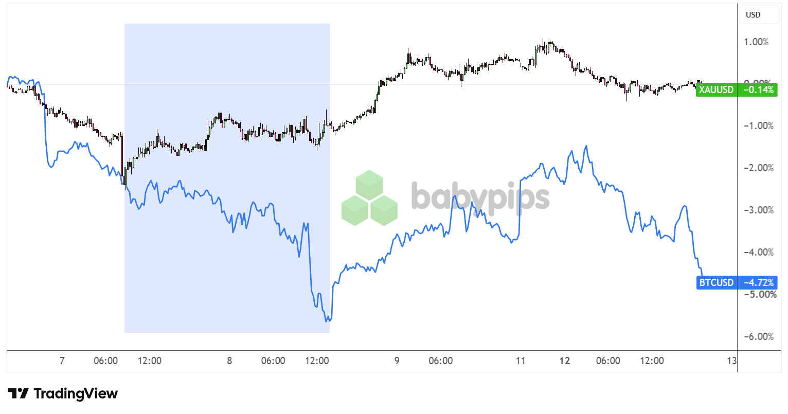 Bitcoin (BTC/USD) vs. Gold (XAU/USD) 1-hour Chart Faster with TradingView