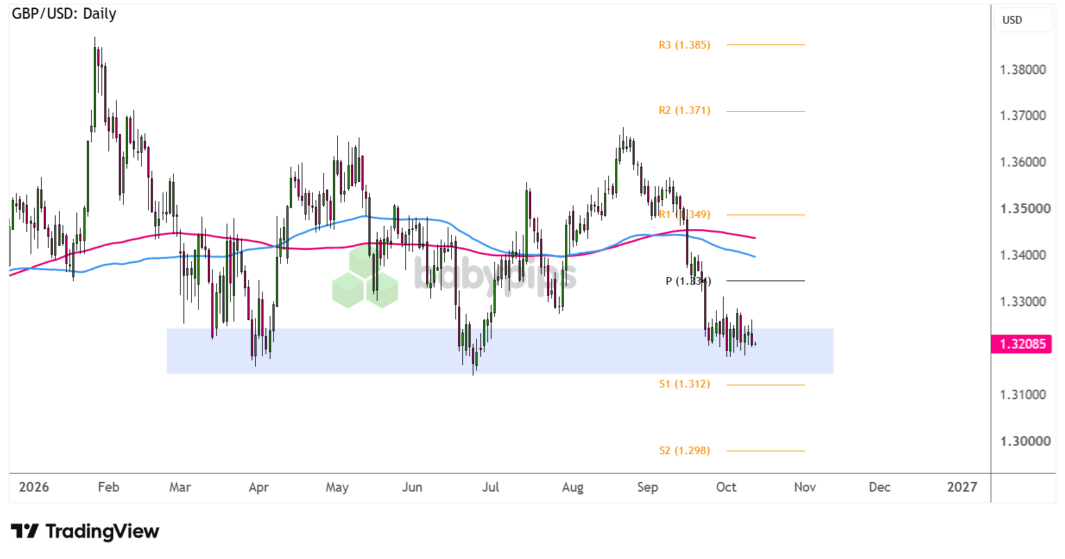 GBP/USD Daily Forex Chart Faster with TradingView