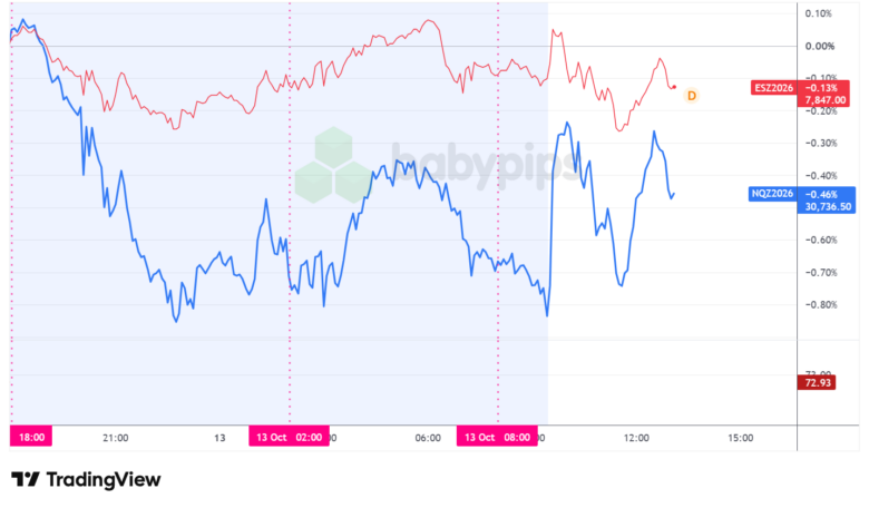 E-mini S&P 500 Futures vs. Nasdaq 100 Futures - Chart by Tradingview