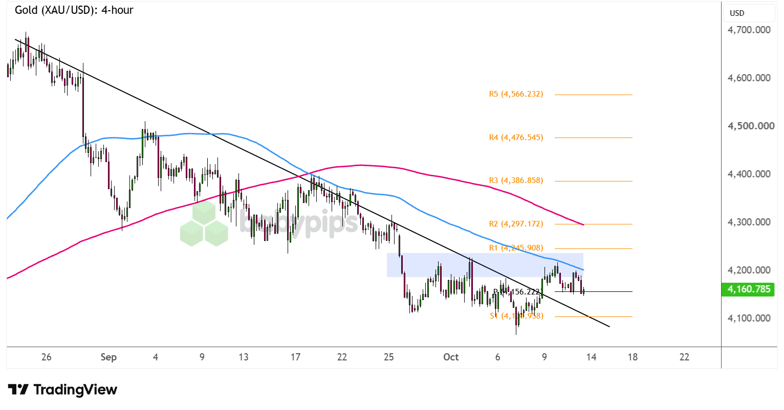 Gold (XAU/USD) 4-hour Chart Faster with TradingView