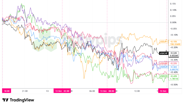Overlay of USD vs. Major Currencies - Chart Faster With TradingView