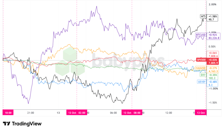 Dollar Index, Gold, Oil, S&P 500, U.S. 10-yr Yield, Bitcoin Overlay - Chart Faster With TradingView