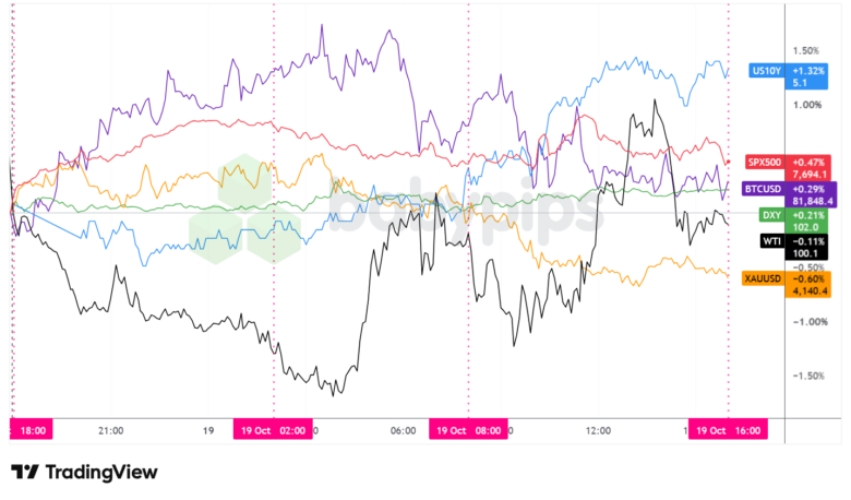 Dollar Index, Gold, Oil, S&P 500, U.S. 10-yr Yield, Bitcoin Overlay - Chart Faster With TradingView