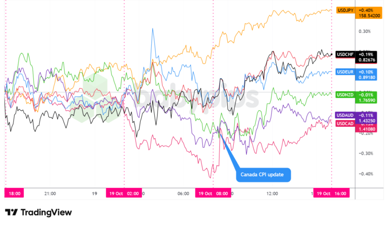 Overlay of USD vs. Major Currencies - Chart Faster With TradingView