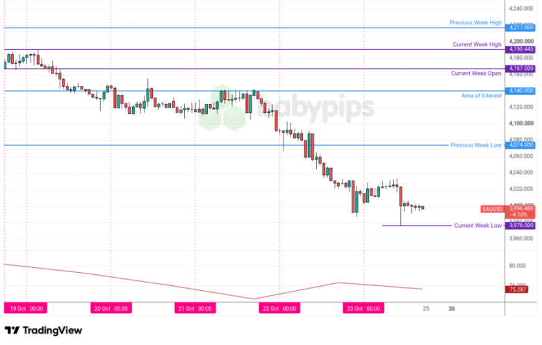 GOLD (XAU/USD) – Chart Faster With TradingView