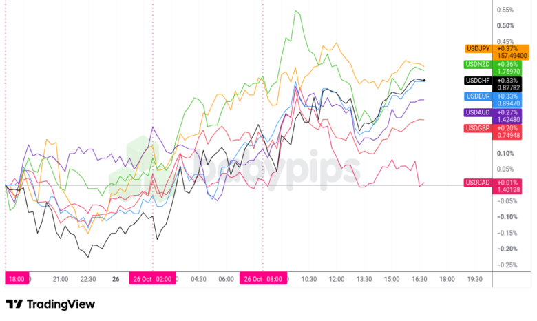 Overlay of USD vs. Major Currencies – Chart Faster With TradingView