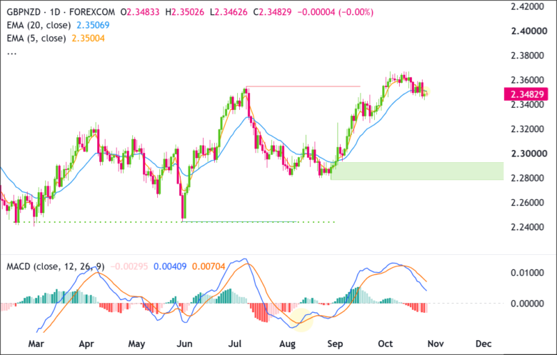 GBP/NZD Daily Chart 2026-10-26