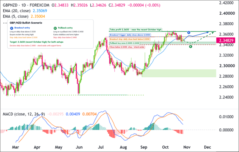 GBP/NZD daily chart showing a bullish scenario. Price has pulled back to about 2.3480 after the October high. A green take-profit line at 2.3650 sits near the recent October high. A breakout trigger line at 2.3550 marks a daily close above the previous swing high, and the same level is the breakout stop. A green pullback buy zone runs from 2.3400 to 2.3450, with a red dashed line at 2.3400 for the pullback stop and stand-aside level. Arrow A breaks above 2.3550 and climbs to the target. Arrow B dips into the support zone first, then rallies toward 2.3650. MACD is shown below price.