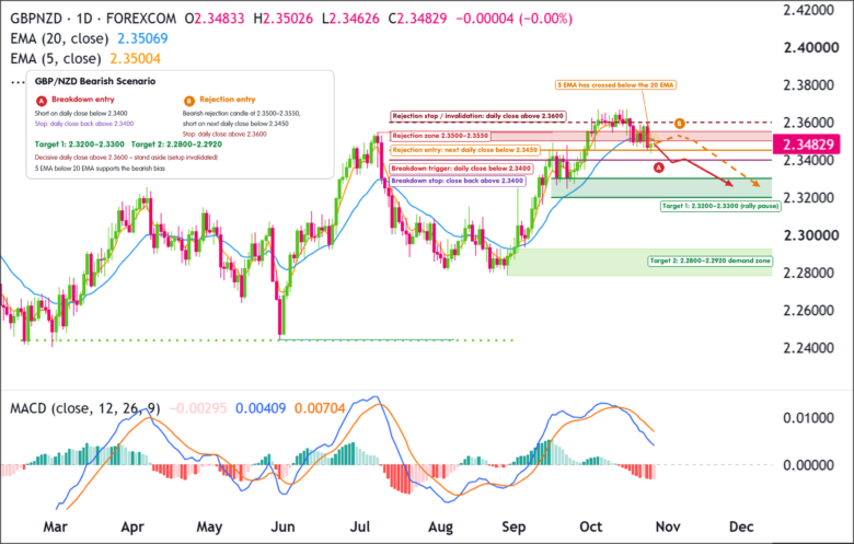 GBP/NZD daily chart showing a bearish scenario. Price is at about 2.3480 after the October high, and the 5 EMA has just crossed below the 20 EMA. A dark red dashed line at 2.3600 marks the rejection stop and the invalidation level. A red rejection zone runs from 2.3500 to 2.3550. An orange line at 2.3450 is the rejection entry trigger. A red line at 2.3400 is the breakdown trigger, and the same level is the breakdown stop. Green target zones sit at 2.3200 to 2.3300 and deeper at 2.2800 to 2.2920. Arrow A breaks below 2.3400 toward the first target. Arrow B rises into the rejection zone, then turns lower. MACD is shown below price.