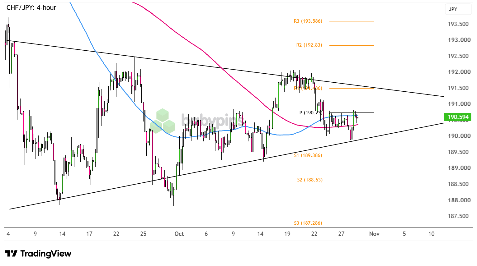 CHF/JPY 4-hour Forex