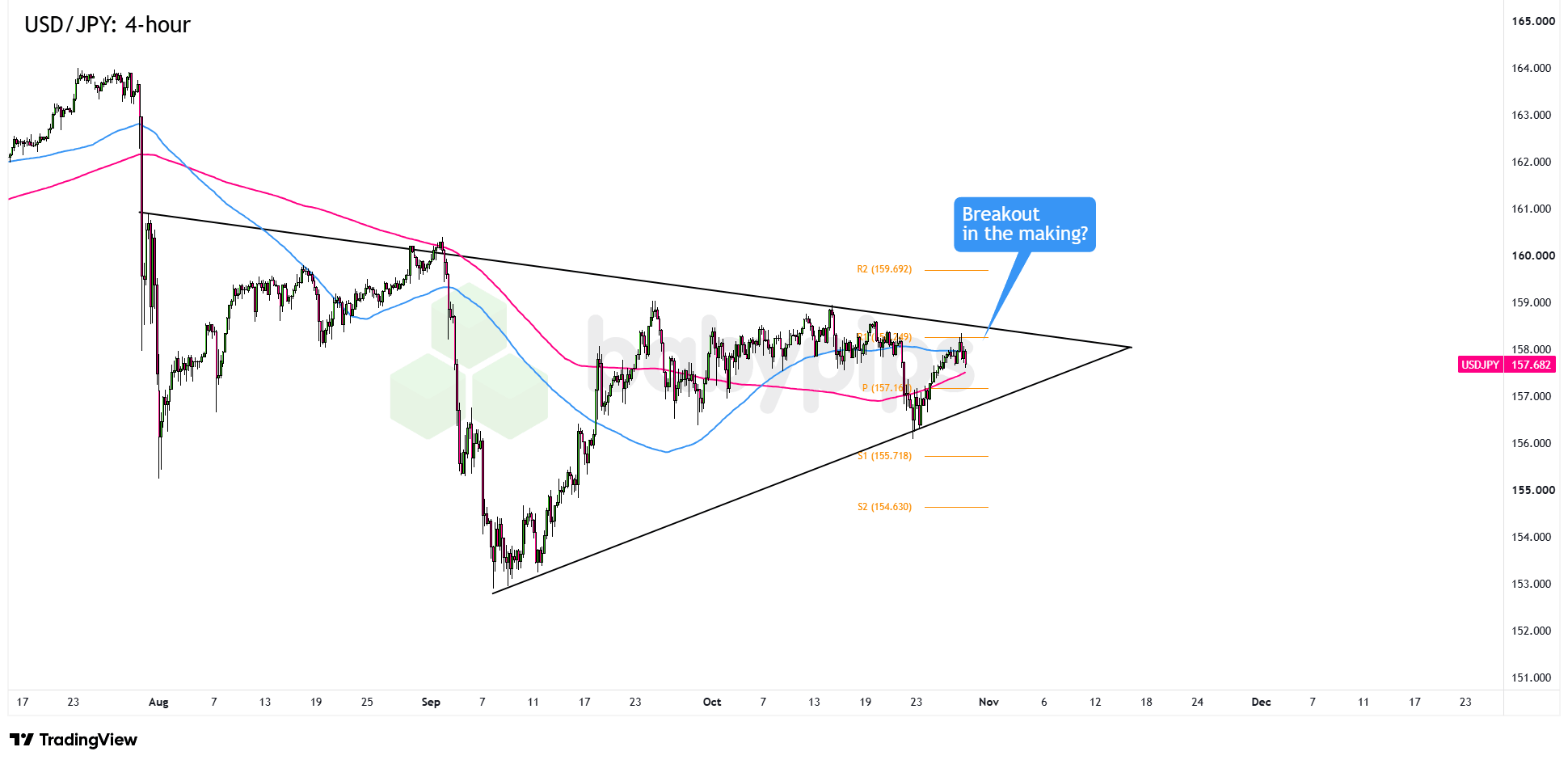 USD/JPY 4-hour Forex