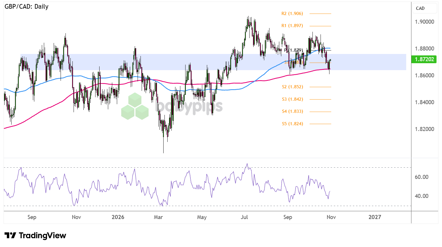 GBP/CAD Analysis for October 30, 2026: Support Levels in Focus as November BOE Decision Approaches